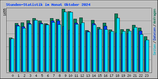 Stunden-Statistik im Monat Oktober 2024