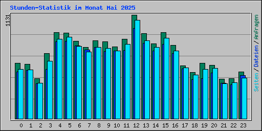 Stunden-Statistik im Monat Mai 2025