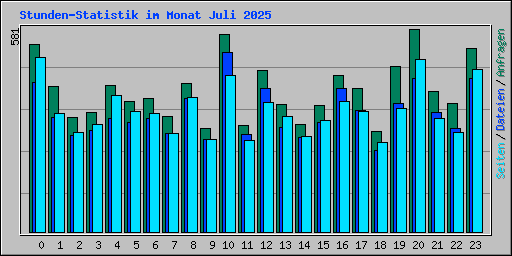 Stunden-Statistik im Monat Juli 2025