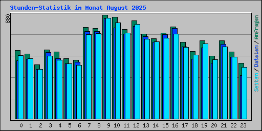 Stunden-Statistik im Monat August 2025