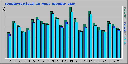 Stunden-Statistik im Monat November 2025