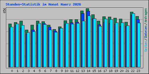 Stunden-Statistik im Monat Maerz 2026