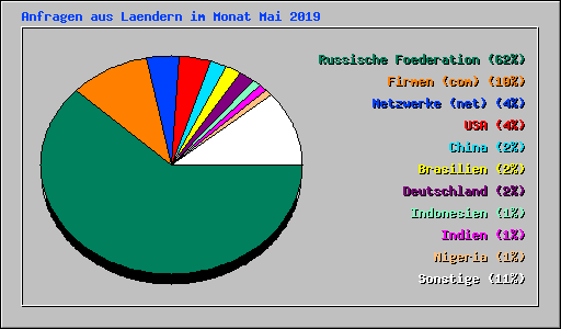 Anfragen aus Laendern im Monat Mai 2019