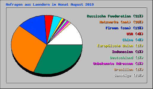 Anfragen aus Laendern im Monat August 2019