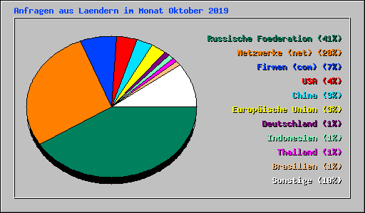 Anfragen aus Laendern im Monat Oktober 2019