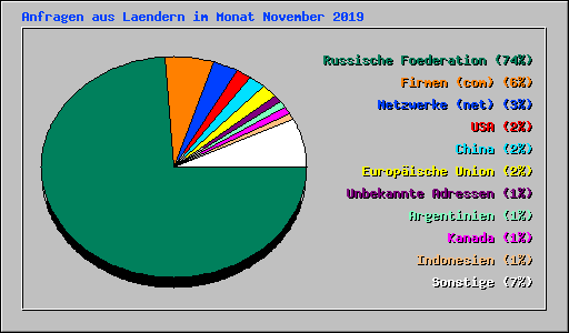Anfragen aus Laendern im Monat November 2019