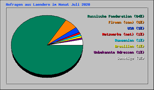 Anfragen aus Laendern im Monat Juli 2020