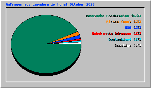Anfragen aus Laendern im Monat Oktober 2020