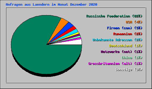 Anfragen aus Laendern im Monat Dezember 2020