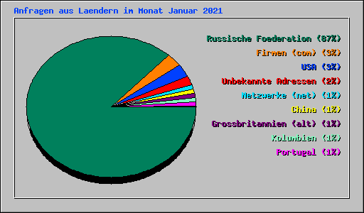 Anfragen aus Laendern im Monat Januar 2021