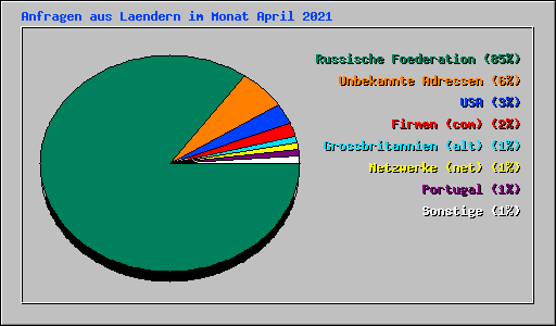 Anfragen aus Laendern im Monat April 2021