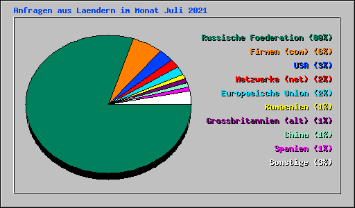 Anfragen aus Laendern im Monat Juli 2021