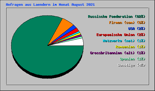 Anfragen aus Laendern im Monat August 2021