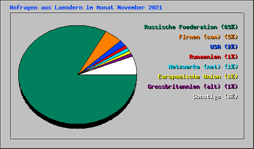 Anfragen aus Laendern im Monat November 2021