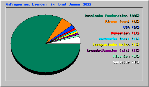Anfragen aus Laendern im Monat Januar 2022