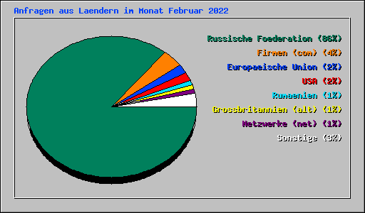 Anfragen aus Laendern im Monat Februar 2022