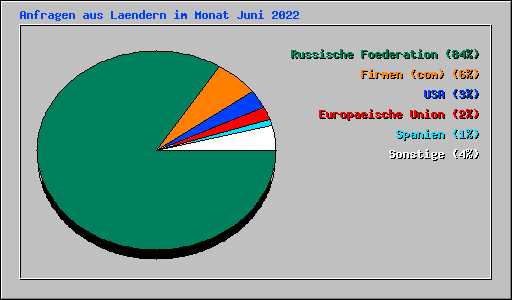 Anfragen aus Laendern im Monat Juni 2022