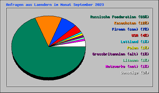 Anfragen aus Laendern im Monat September 2023