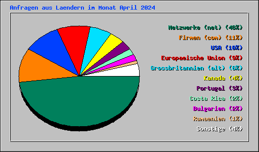 Anfragen aus Laendern im Monat April 2024