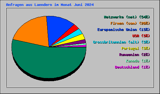 Anfragen aus Laendern im Monat Juni 2024