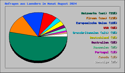 Anfragen aus Laendern im Monat August 2024
