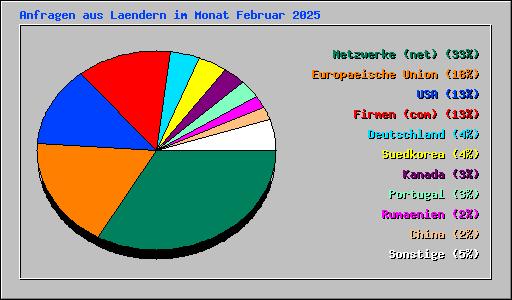 Anfragen aus Laendern im Monat Februar 2025