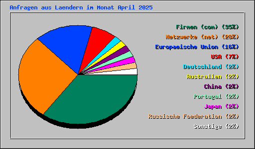Anfragen aus Laendern im Monat April 2025
