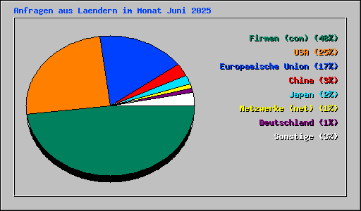 Anfragen aus Laendern im Monat Juni 2025