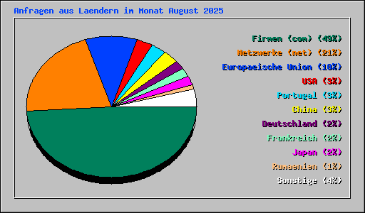 Anfragen aus Laendern im Monat August 2025