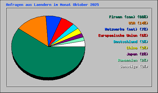 Anfragen aus Laendern im Monat Oktober 2025