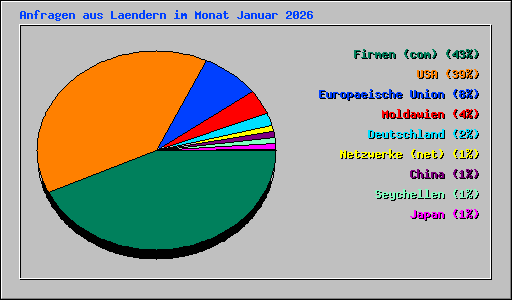 Anfragen aus Laendern im Monat Januar 2026