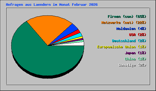 Anfragen aus Laendern im Monat Februar 2026