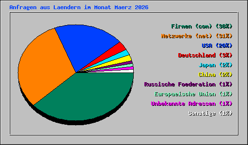 Anfragen aus Laendern im Monat Maerz 2026