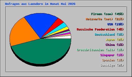 Anfragen aus Laendern im Monat Mai 2026