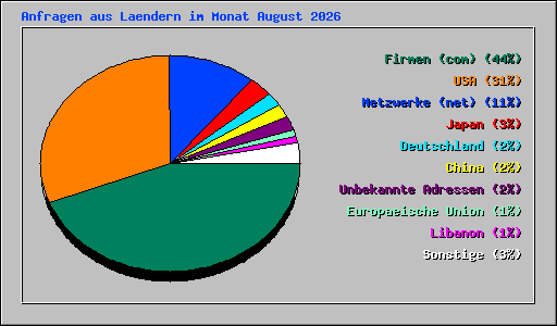 Anfragen aus Laendern im Monat August 2026
