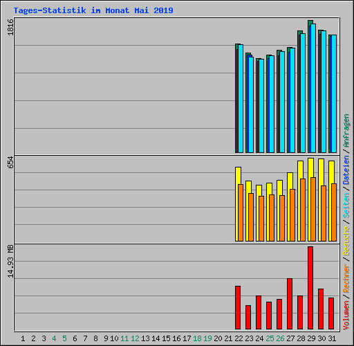 Tages-Statistik im Monat Mai 2019