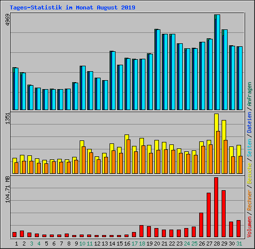 Tages-Statistik im Monat August 2019