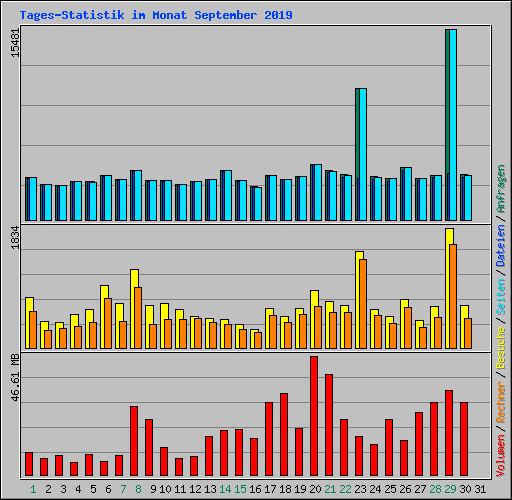 Tages-Statistik im Monat September 2019