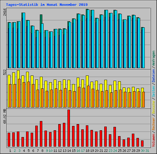 Tages-Statistik im Monat November 2019