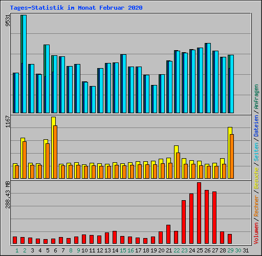 Tages-Statistik im Monat Februar 2020