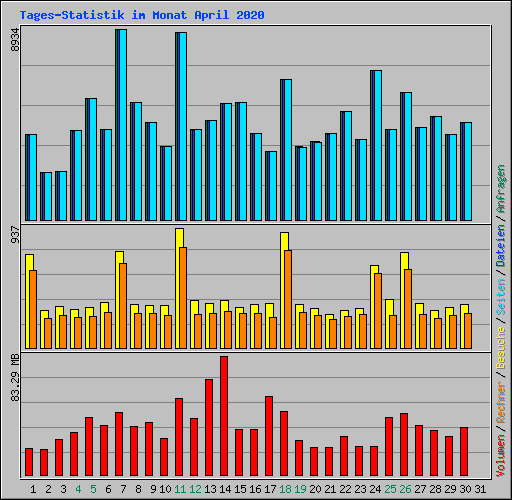 Tages-Statistik im Monat April 2020