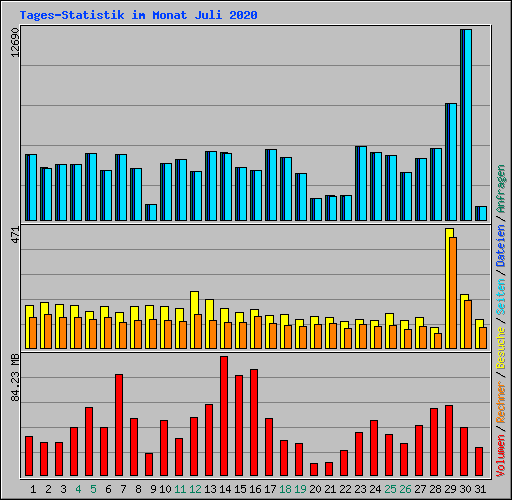 Tages-Statistik im Monat Juli 2020