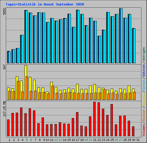 Tages-Statistik im Monat September 2020