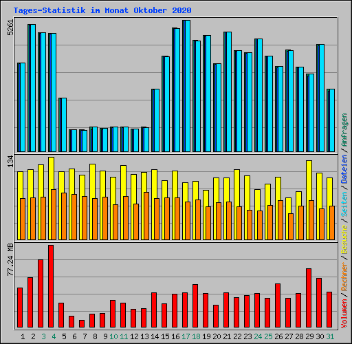 Tages-Statistik im Monat Oktober 2020