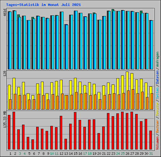 Tages-Statistik im Monat Juli 2021