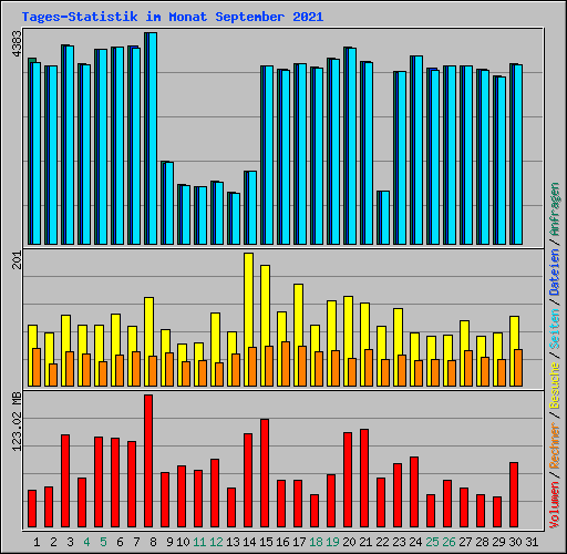 Tages-Statistik im Monat September 2021