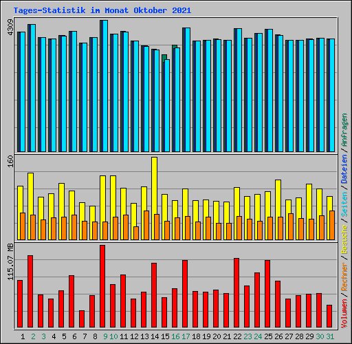 Tages-Statistik im Monat Oktober 2021