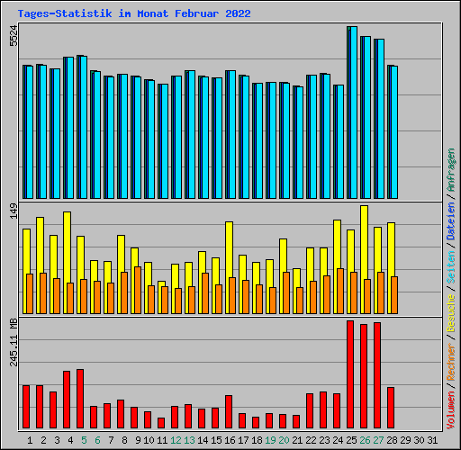 Tages-Statistik im Monat Februar 2022