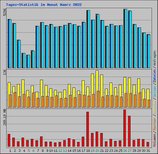 Tages-Statistik im Monat Maerz 2022