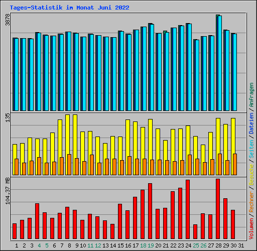 Tages-Statistik im Monat Juni 2022